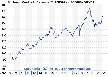 Chart: Gothaer Comfort Balance T (DWS0RX DE000DWS0RX3)