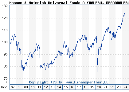 Chart: Hansen & Heinrich Universal Fonds A (A0LERW DE000A0LERW5)