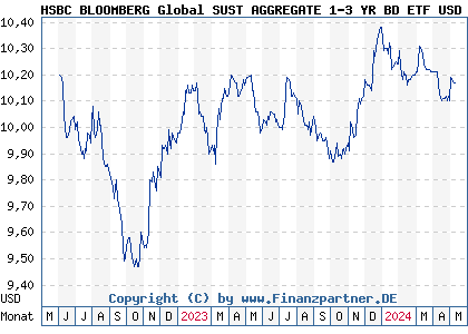 Chart: HSBC BLOOMBERG Global SUST AGGREGATE 1-3 YR BD ETF USD ACC (A3DM2C IE000XGNMWE1)