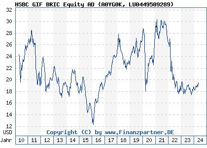 Chart: HSBC GIF BRIC Equity AD (A0YG0K LU0449509289)