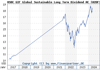 Chart: HSBC GIF Global Sustainable Long Term Dividend AC (A2DF3V LU1236619661)
