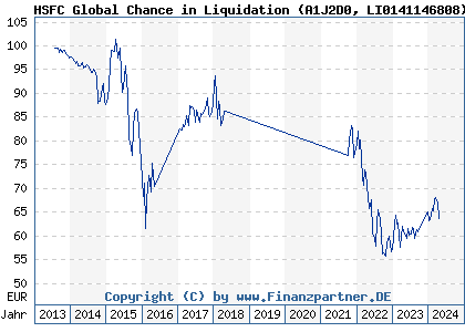 Chart: HSFC Global Chance in Liquidation (A1J2D0 LI0141146808)