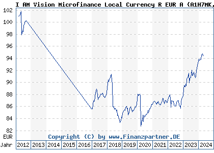 Chart: I AM Vision Microfinance Local Currency R EUR A (A1H7MK LU0591909972)