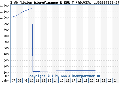 Chart: I AM Vision Microfinance R EUR T (A0JKEA LU0236782842)