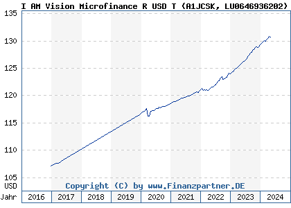 Chart: I AM Vision Microfinance R USD T (A1JCSK LU0646936202)
