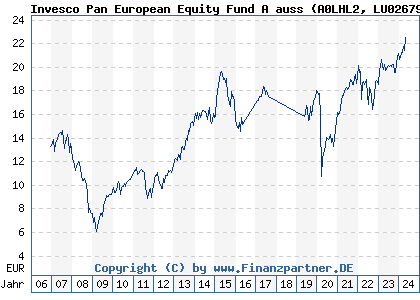 Chart: Invesco Pan European Equity Fund A auss (A0LHL2 LU0267985231)