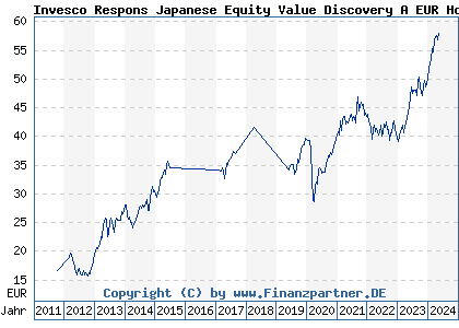 Chart: Invesco Respons Japanese Equity Value Discovery A EUR Hdg t (A1JDEW LU0607515524)