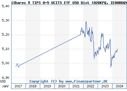 Chart: iShares $ TIPS 0-5 UCITS ETF USD Dist (A2DKPQ IE00BDQYWQ65)