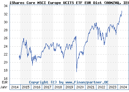 Chart: iShares Core MSCI Europe UCITS ETF EUR Dist (A0MZWQ IE00B1YZSC51)