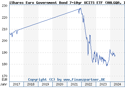Chart: iShares Euro Government Bond 7-10yr UCITS ETF (A0LGQA IE00B1FZS806)