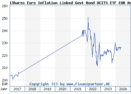 Chart: iShares Euro Inflation Linked Govt Bond UCITS ETF EUR Acc (A0HGV1 IE00B0M62X26)