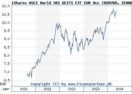 Chart: iShares MSCI World SRI UCITS ETF EUR Acc (A2DVB9 IE00BYX2JD69)