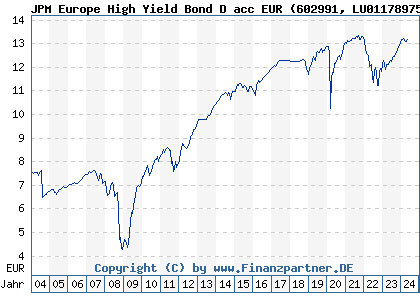 Chart: JPM Europe High Yield Bond D acc EUR (602991 LU0117897578)