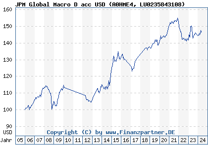 Chart: JPM Global Macro D acc USD (A0HME4 LU0235843108)
