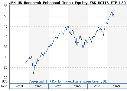 Chart: JPM US Research Enhanced Index Equity ESG UCITS ETF USD a (A2DWM7 IE00BF4G7076)