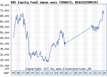 Chart: KBC Equity Fund Japan auss (550873 BE0152250578)