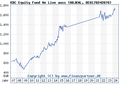 Chart: KBC Equity Fund We Live auss (A0JKML BE0170242078)