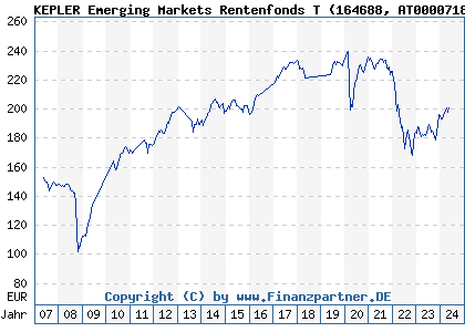 Chart: KEPLER Emerging Markets Rentenfonds T (164688 AT0000718598)