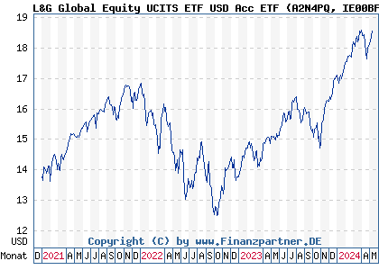Chart: L&G Global Equity UCITS ETF USD Acc ETF (A2N4PQ IE00BFXR5S54)