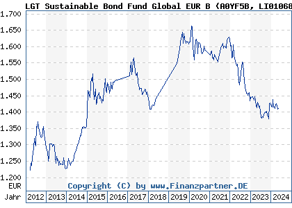 Chart: LGT Sustainable Bond Fund Global EUR B (A0YF5B LI0106892909)