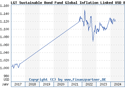 Chart: LGT Sustainable Bond Fund Global Inflation Linked USD B (A1JVHY LI0148578037)