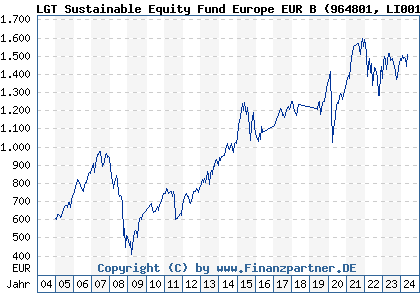 Chart: LGT Sustainable Equity Fund Europe EUR B (964801 LI0015327906)