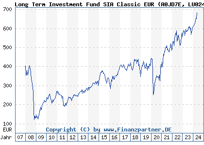 Chart: Long Term Investment Fund SIA Classic EUR (A0JD7E LU0244071956)