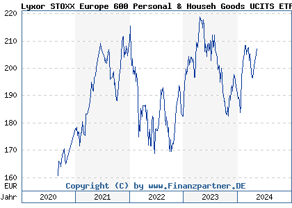 Chart: Lyxor STOXX Europe 600 Personal & Househ Goods UCITS ETF D (LYX04N LU2082998324)