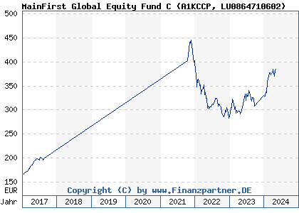 Chart: MainFirst Global Equity Fund C (A1KCCP LU0864710602)