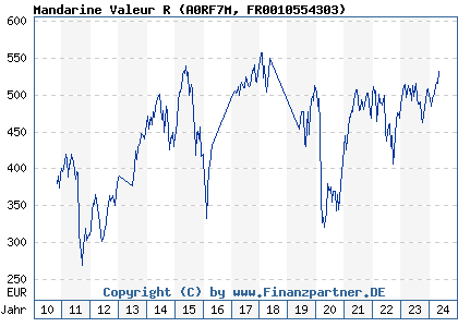 Chart: Mandarine Valeur R (A0RF7M FR0010554303)