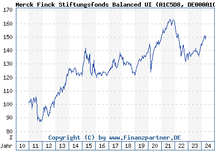 Chart: Merck Finck Stiftungsfonds Balanced UI (A1C5D8 DE000A1C5D88)