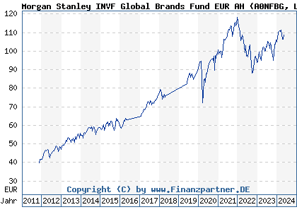 Chart: Morgan Stanley INVF Global Brands Fund EUR AH (A0NFBG LU0335216932)