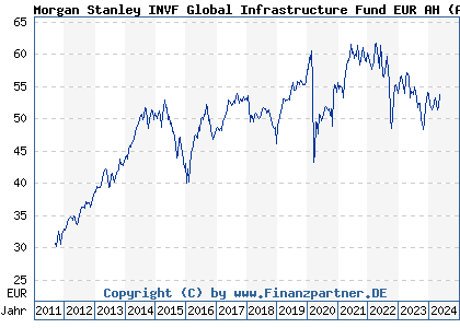 Chart: Morgan Stanley INVF Global Infrastructure Fund EUR AH (A1C10R LU0512092221)