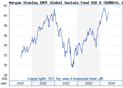 Chart: Morgan Stanley INVF Global Sustain Fund USD A (A2N8X4 LU1842711845)
