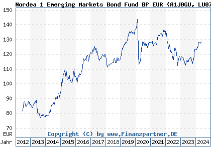 Chart: Nordea 1 Emerging Markets Bond Fund BP EUR (A1J0GU LU0772926084)