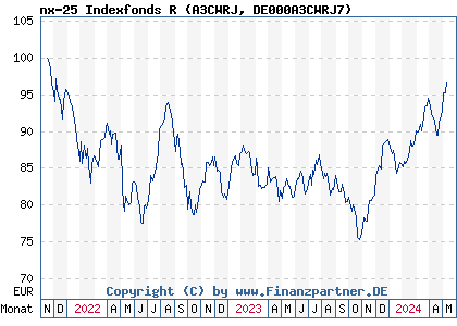 Chart: nx-25 Indexfonds R (A3CWRJ DE000A3CWRJ7)