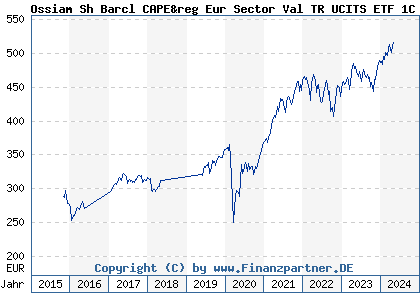 Chart: Ossiam Sh Barcl CAPE&reg Eur Sector Val TR UCITS ETF 1C EUR (A116QX LU1079842321)