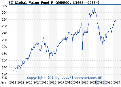 Chart: PI Global Value Fund P (A0NE9G LI0034492384)