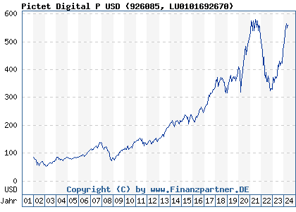 Chart: Pictet Digital P USD (926085 LU0101692670)