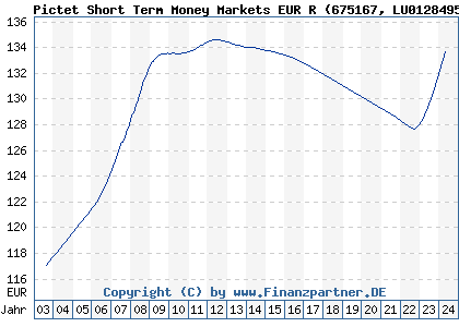 Chart: Pictet Short Term Money Markets EUR R (675167 LU0128495834)