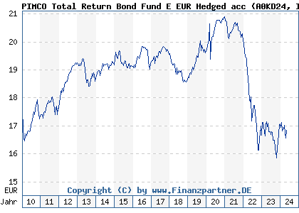 Chart: PIMCO Total Return Bond Fund E EUR Hedged acc (A0KD24 IE00B11XZB05)