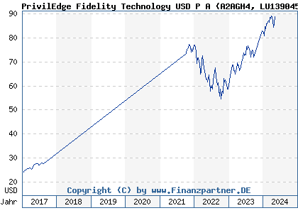 Chart: PrivilEdge Fidelity Technology USD P A (A2AGH4 LU1390458310)