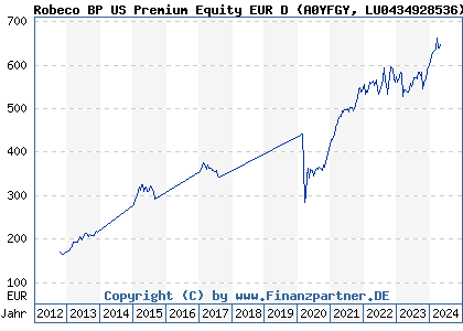Chart: Robeco BP US Premium Equity EUR D (A0YFGY LU0434928536)