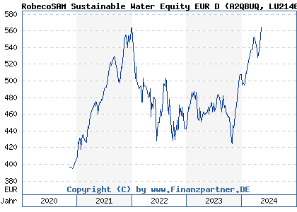 Chart: RobecoSAM Sustainable Water Equity EUR D (A2QBUQ LU2146190835)