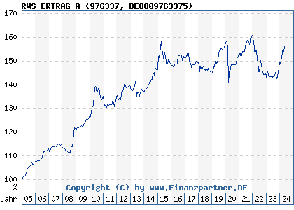 Chart: RWS ERTRAG A (976337 DE0009763375)