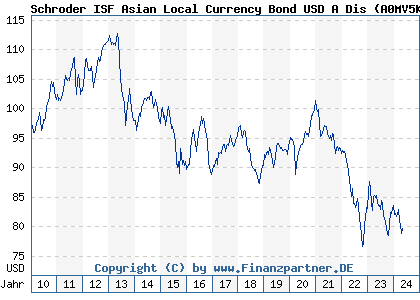 Chart: Schroder ISF Asian Local Currency Bond USD A Dis (A0MV5K LU0358731395)
