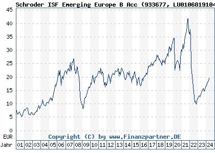 Chart: Schroder ISF Emerging Europe B Acc (933677 LU0106819104)