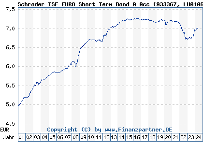 Chart: Schroder ISF EURO Short Term Bond A Acc (933367 LU0106234643)