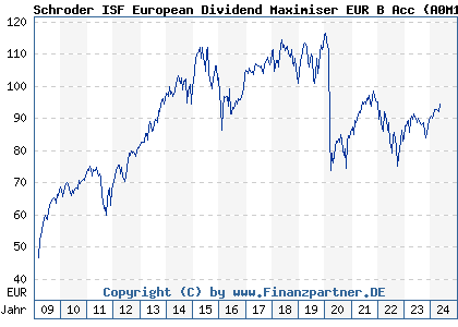 Chart: Schroder ISF European Dividend Maximiser EUR B Acc (A0M1PA LU0319791611)