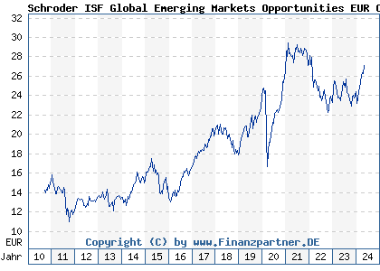 Chart: Schroder ISF Global Emerging Markets Opportunities EUR C Acc (A0MNPY LU0279459969)